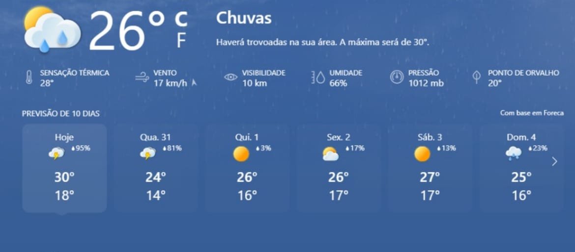 Previsão do tempo: Temperaturas em queda e chuva nesta quarta-feira (10)